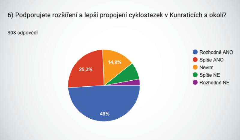 Graf z ankety