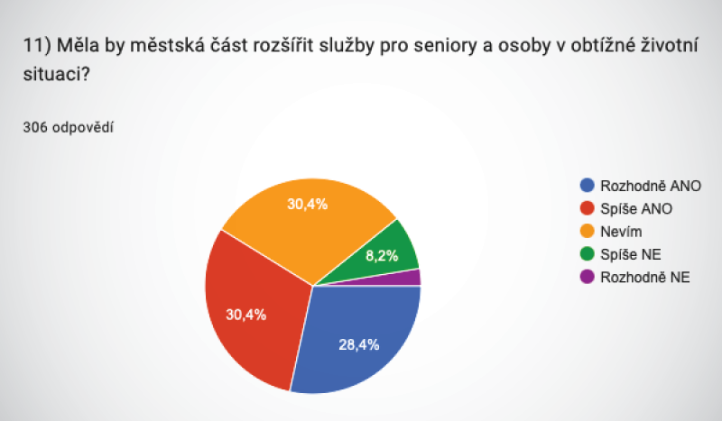 Graf z ankety